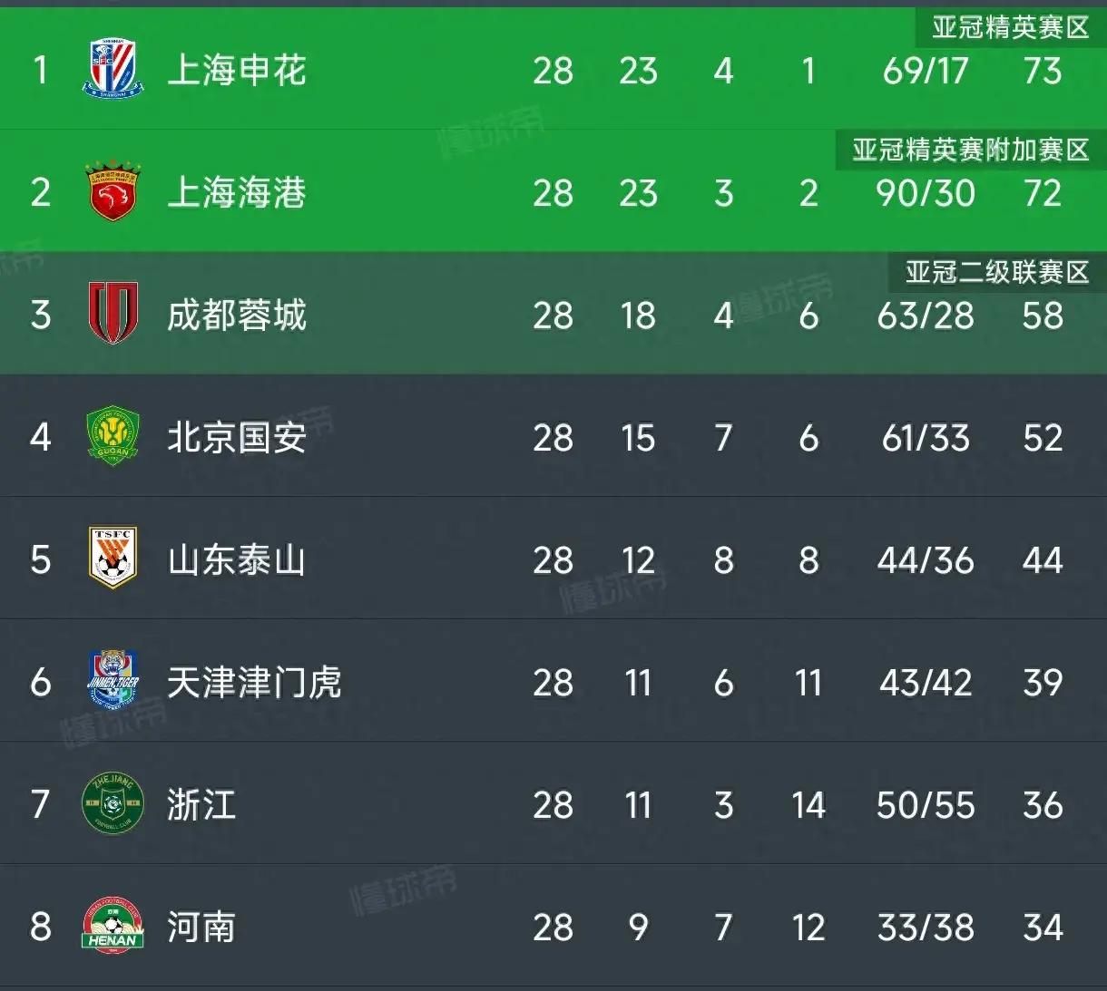 北京国安客场战胜河南建业,积分继续攀升 北京国安客场战胜河南建业,积分继续攀升